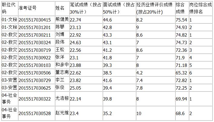 云南省民政厅2015年公开遴选公务员经历业绩评价及总成绩.jpg