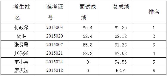 2015年四川广安市区域合作办公室遴选公务员(参公人员)进入面试人员总成绩.jpg