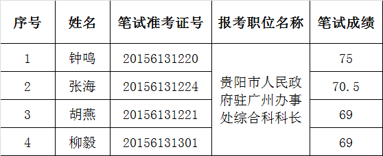 贵阳市人民政府驻广州办事处2015年“双跨”选调科级领导干部面试人员名单.png