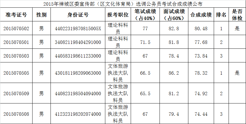 2015年禅城区委宣传部（区文化体育局）选调公务员考试合成成绩公布.png