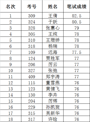 东港区2015年公务员遴选进入面试名单.png