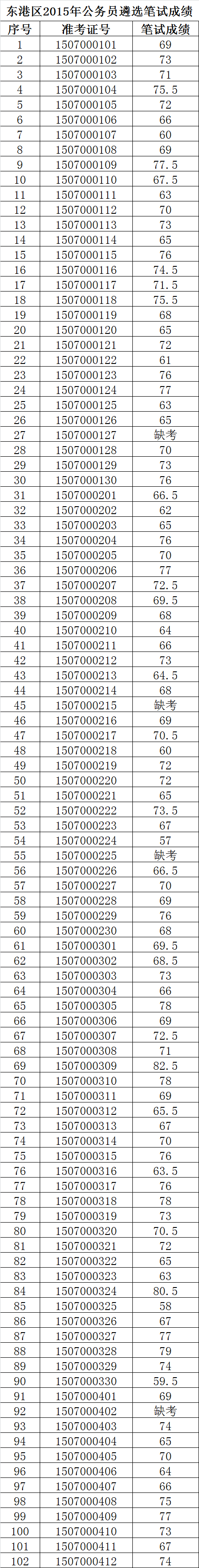 东港区2015年公务员遴选笔试成绩.png