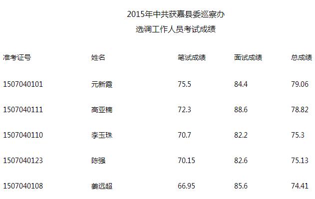 2015年中共获嘉县委巡察办选调考试成绩.jpg