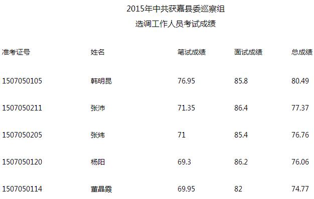 2015年中共获嘉县委巡察组选调考试成绩.jpg