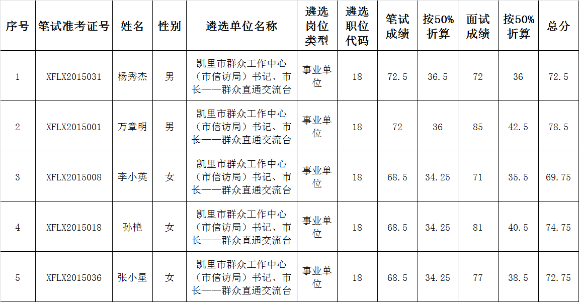 凯里市群众工作中心（市信访局）2015年公开遴选工作人员面试成绩公示.png