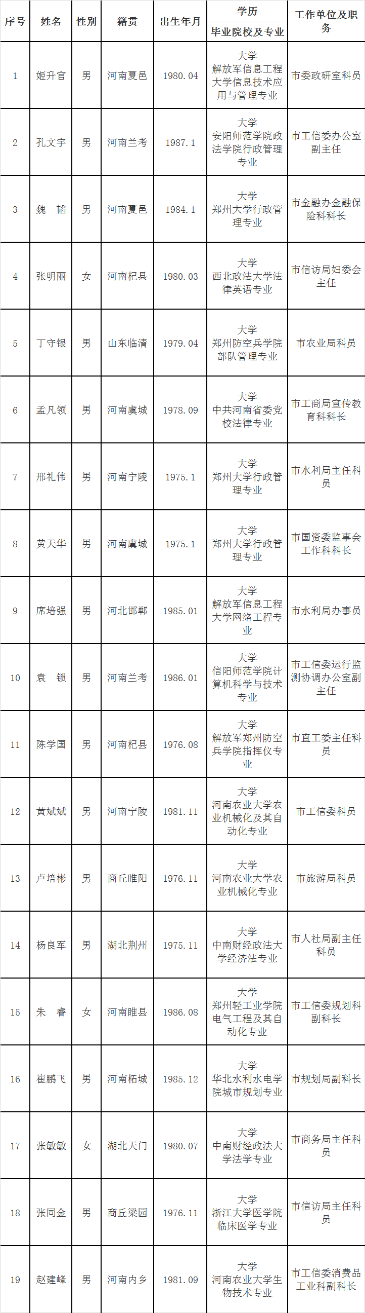 2015年河南商丘市委巡察工作机构遴选拟录用人选公示.png