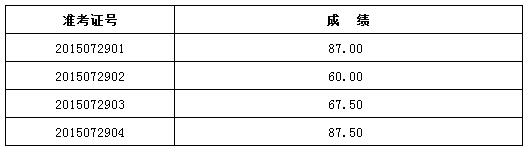 《十堰市人民政府公报》编辑部遴选工作人员笔试成绩公告.jpg