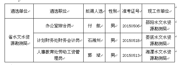 湖南省水文水资源勘测局2015年公开遴选公务员拟调人员公示.gif