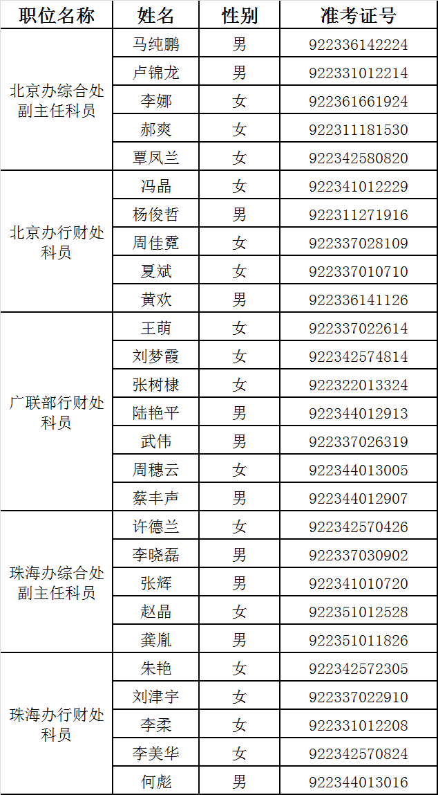 中央人民政府驻澳门特别行政区联络办公室面试名单.png