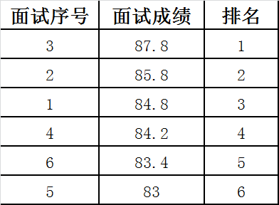 广安市纪委监察局面试成绩排名.png