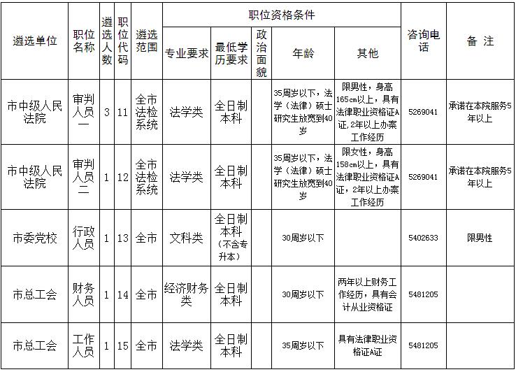 2015年邵阳市中级人民法院、市委党校、市总工会公开遴选公务员职位表.jpg