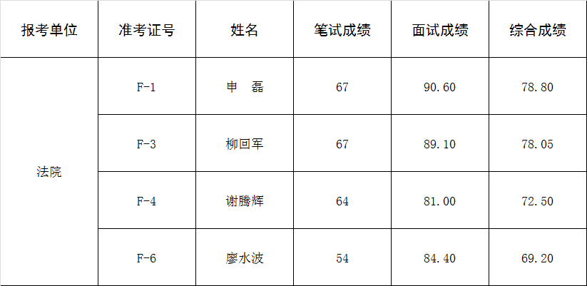 雨湖区法院选调成绩.png