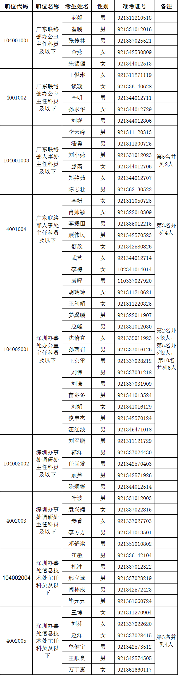 中央人民政府驻香港特别行政区联络办公室面试人员.png