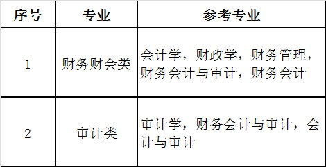 泰州市审计局公开选调工作人员专业参考目录.png