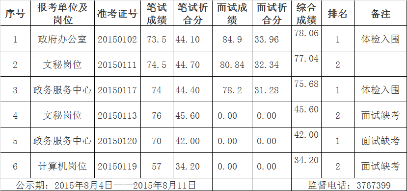 2015年宜章县政府办公开选调工作人员综合成绩公示.png