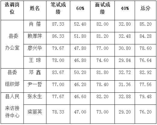 万安县2015年公开选调党政机关工作人员入闱考察人选公告.jpg