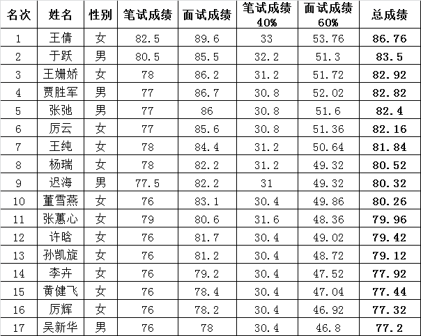 2015年东港区公开遴选工作人员总成绩.png