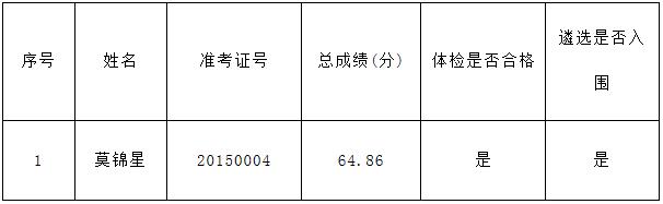 2015年肇庆市人力资源和社会保障局公开遴选公务员拟遴选人员名单.jpg