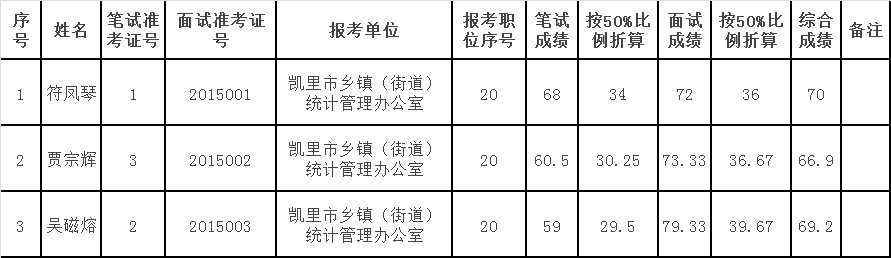 凯里市统计局下属事业单位2015年公开遴选工作人员综合成绩公布.png