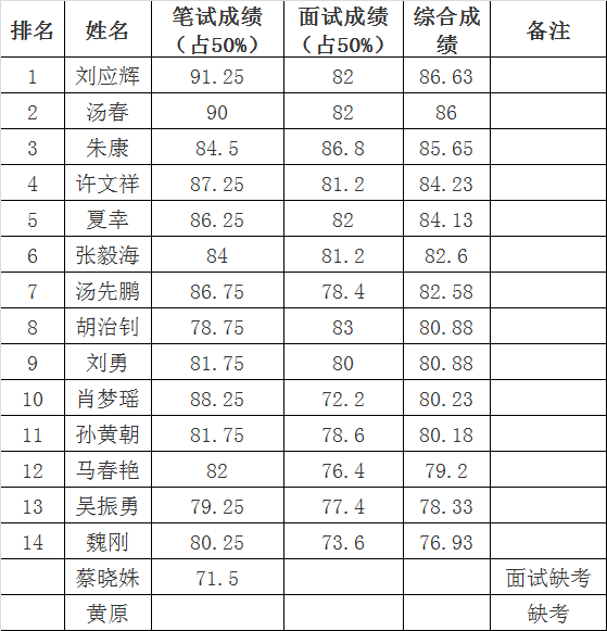 潜江市纪委监察局关于遴选派出纪工委监察分局工作人员综合成绩.png