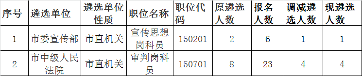 吉安调减遴选计划的职位.png