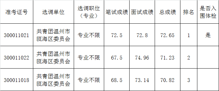 2015年温州市瓯海区公开选调公务员入围体检人员名单.png