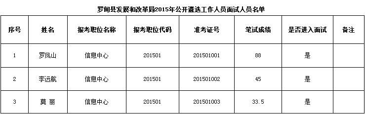 罗甸县发展和改革局2015年公开遴选工作人员面试人员名单.jpg