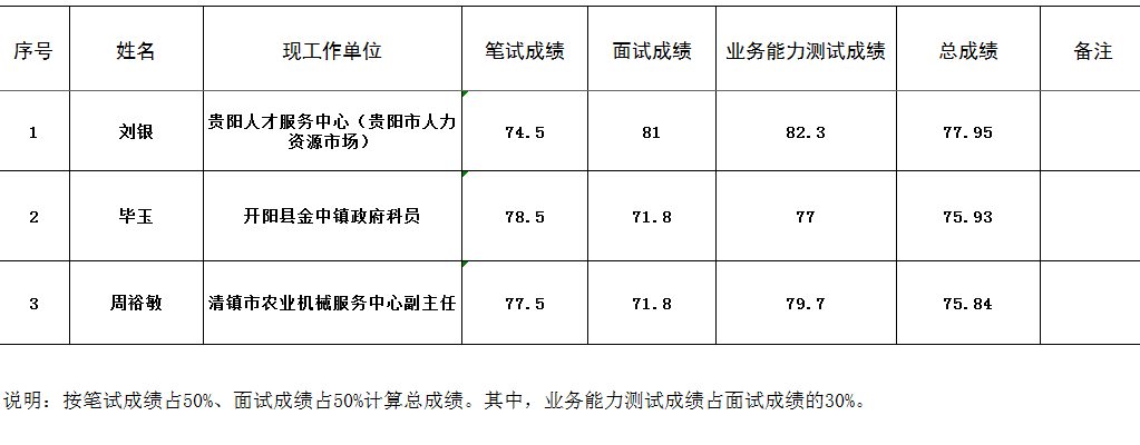 贵阳市委组织部“双跨”选调科级领导干部笔试、面试（含业务能力测试）总成绩.png