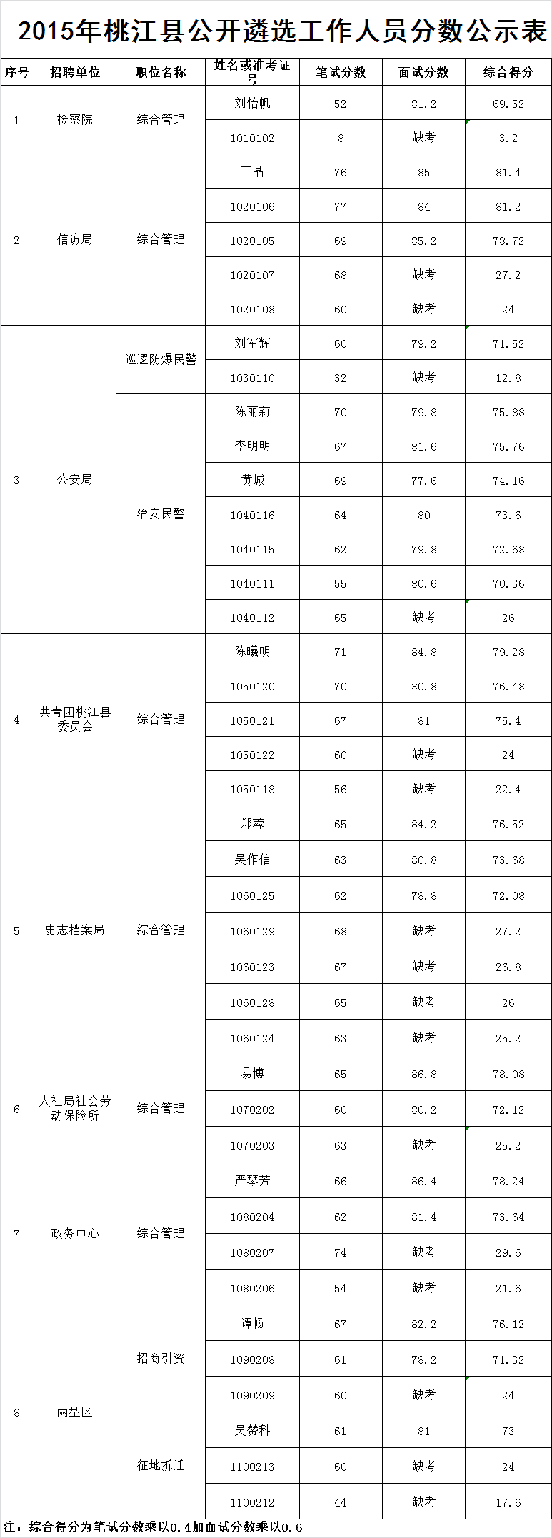 2015年桃江县公开遴选工作人员分数公示表.png