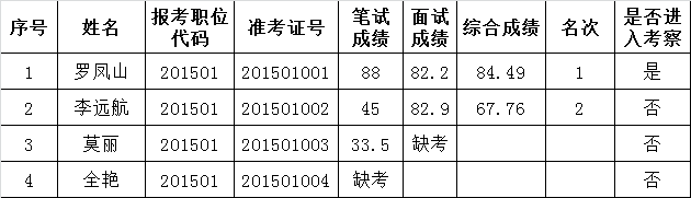 罗甸县发展和改革局2015年公开遴选工作人员综合成绩公示.png