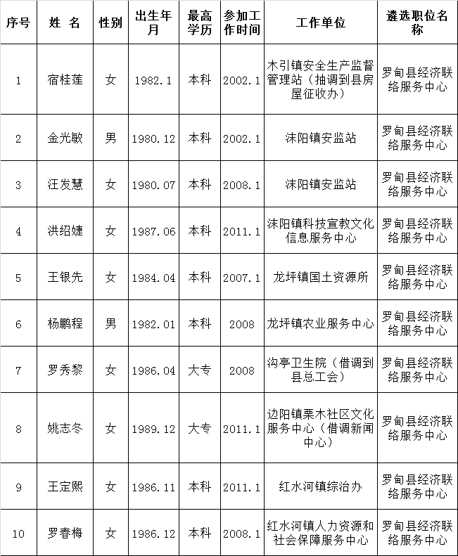 中共罗甸县委统战部2015年公开遴选工作人员报名初审资格公示.png