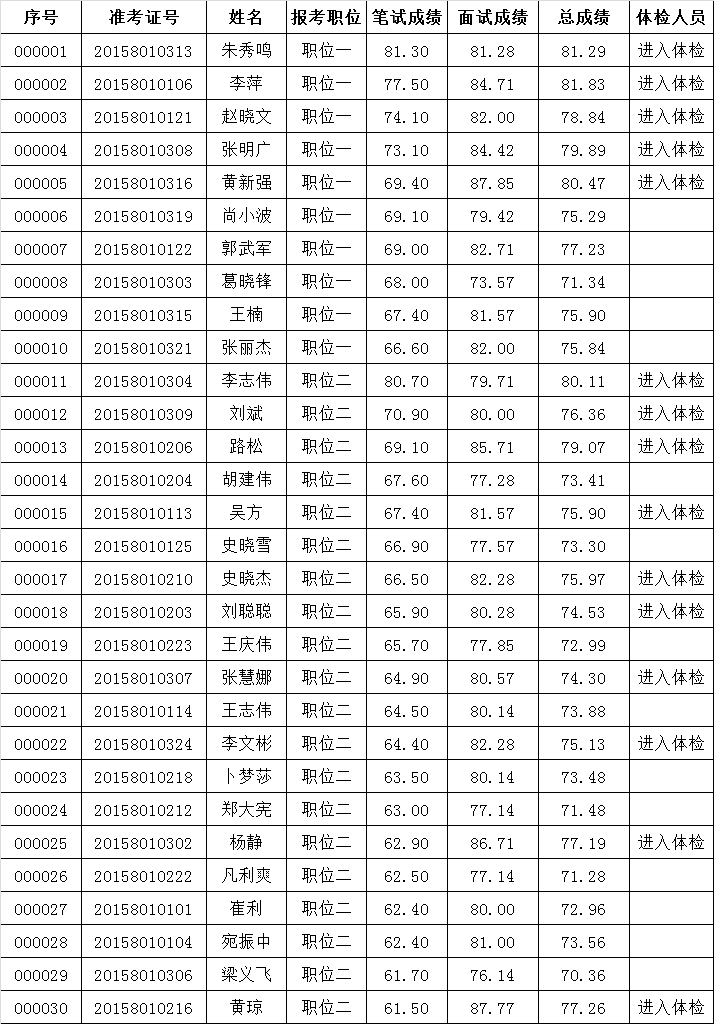 内黄县纪律检查委员会选调工作人员总成绩及体检人员公示.png