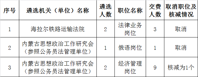 2015年内蒙古党委机关公开遴选公务员取消及核减部分职位的公告.png