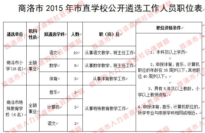 商洛市直教育单位岗位遴选职位表.jpg