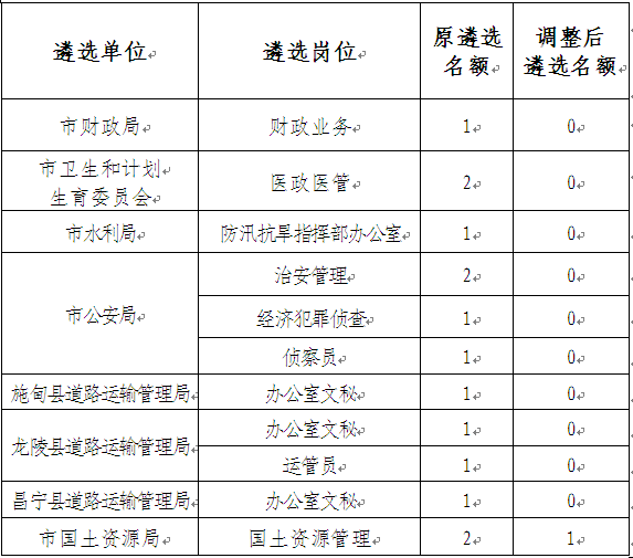 2015年保山市级机关公开遴选公务员部分岗位裁减名额的公告.png