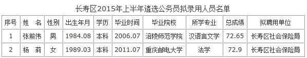 长寿区2015年上半年遴选公务员拟录用人员名单.jpg