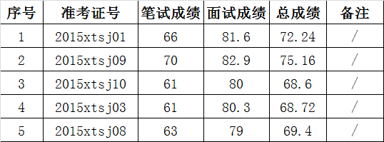 湘潭市审计局2015年公开选调公务员总成绩公告.png