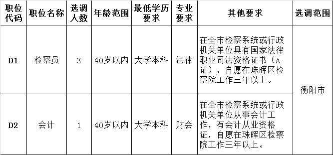 珠晖区公开选调检察院工作人员计划与职位表.png