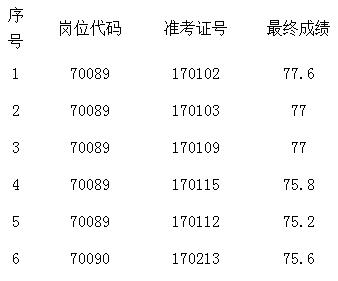 2015年黄山市城管执法局所属事业单位面向全市公开遴选工作人员进入体检考察人员名单.jpg