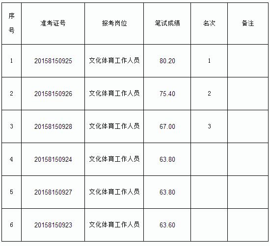 句容市人民政府崇明街道办事处公开遴选工作人员笔试成绩公示.jpg