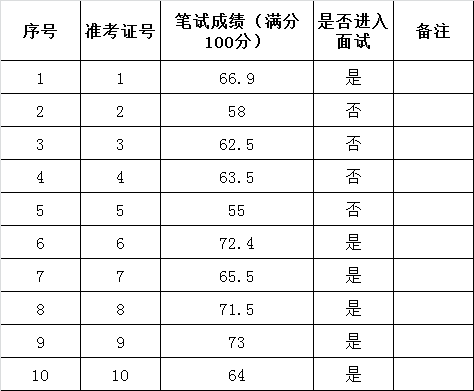罗甸县委统战部2015年公开遴选工作人员笔试成绩.png