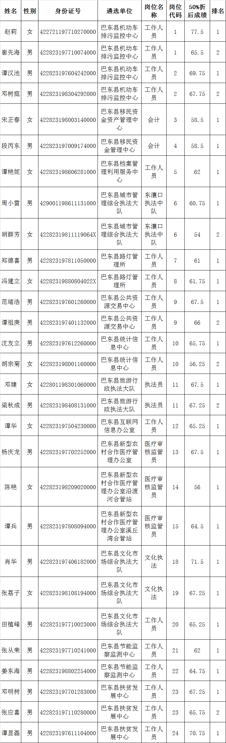 巴东县2015年度公开考试遴选事业单位工作人员考察人员名单.png