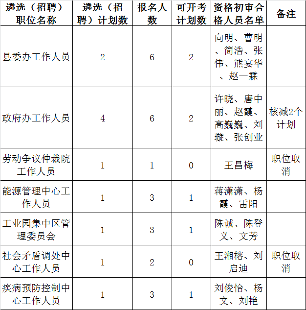 安乡县资格初审合格名单.png