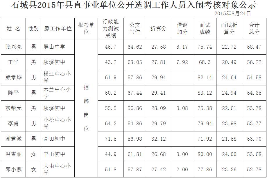 石城县2015年县直事业单位公开选调工作人员入闱考核对象公示1.jpg