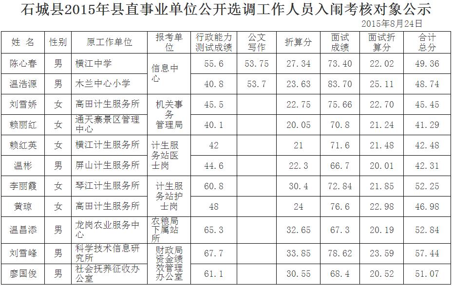 石城县2015年县直事业单位公开选调工作人员入闱考核对象公示3.jpg