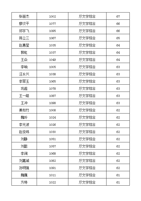 吉林省人社厅及直属参公单位公开遴选笔试成绩2.png