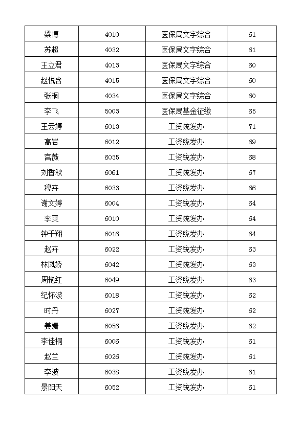 吉林省人社厅及直属参公单位公开遴选笔试成绩4.png