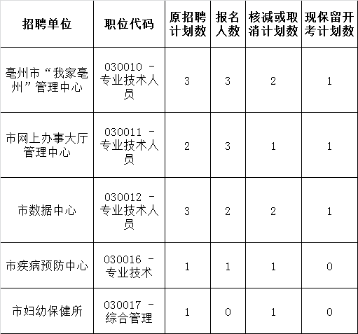 2015年亳州市直单位公开遴选工作人员报名后计划核减或取消招聘情况.png