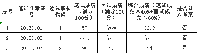 罗甸县文化和旅游局2015年遴选工作人员综合成绩.png