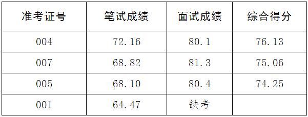 仪陇县委组织部公开遴选工作人员笔试面试综合成绩.jpg